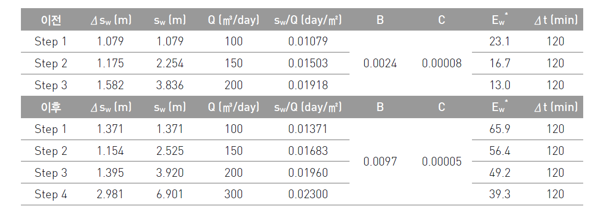 HW 관정에 대한 우물세척 전후의 단계양수시험 결과