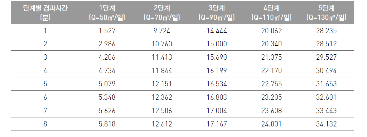 YP 관정에 대한 단계양수시험 결과표