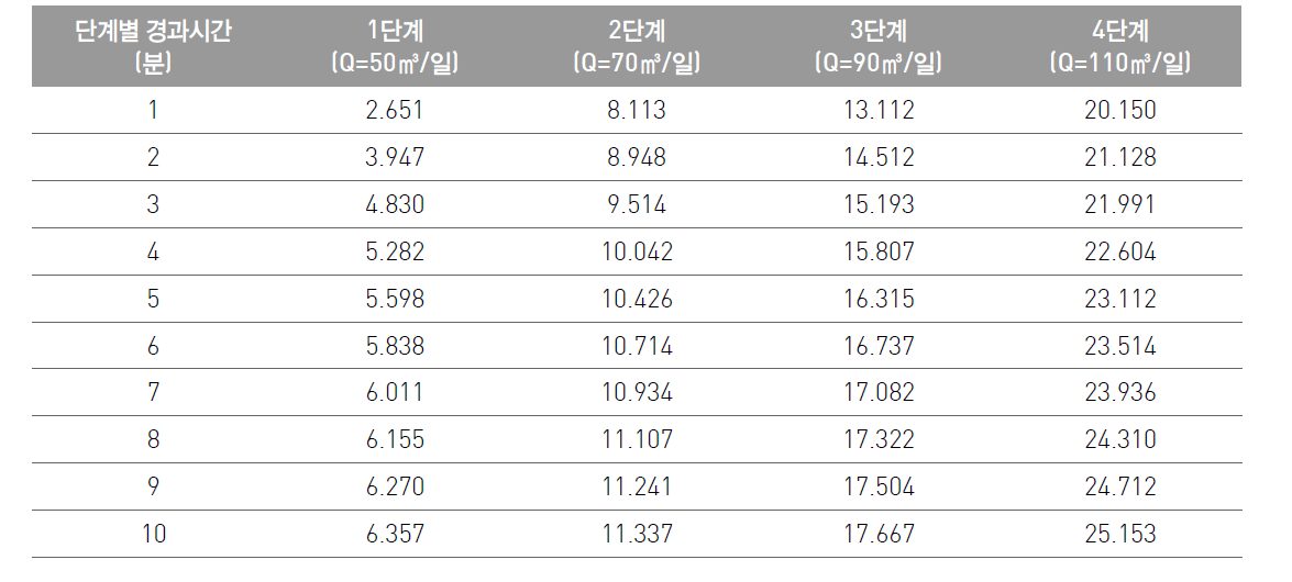 YP 관정에 대한 단계양수시험 결과표