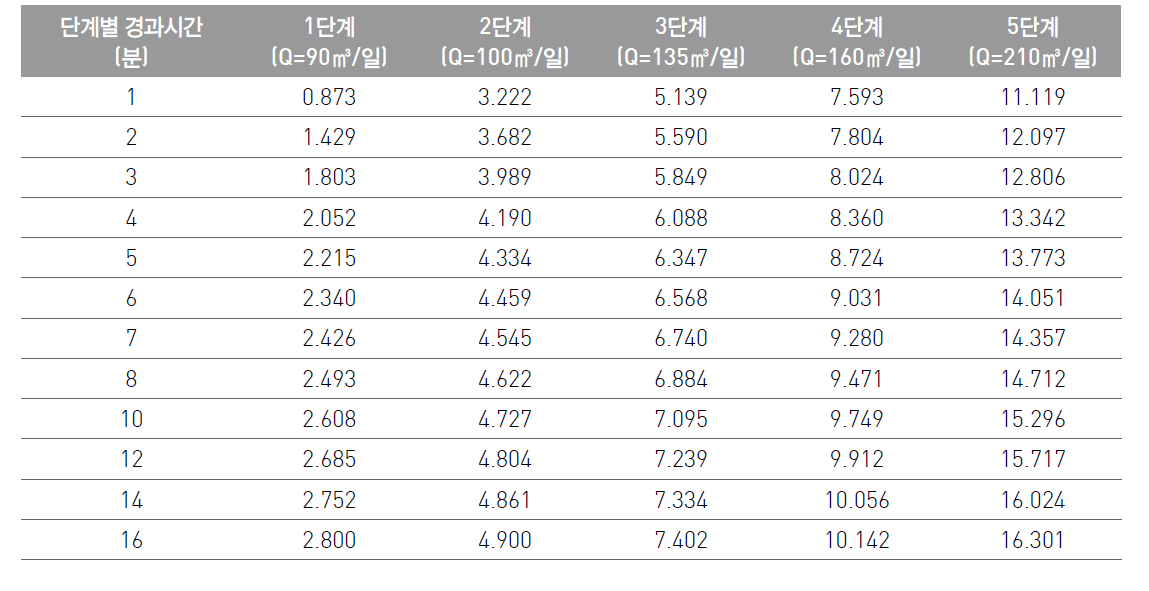 SS 관정에 대한 단계양수시험 결과표