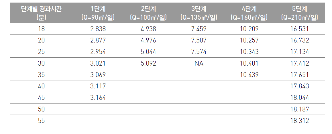 SS 관정에 대한 단계양수시험 결과표