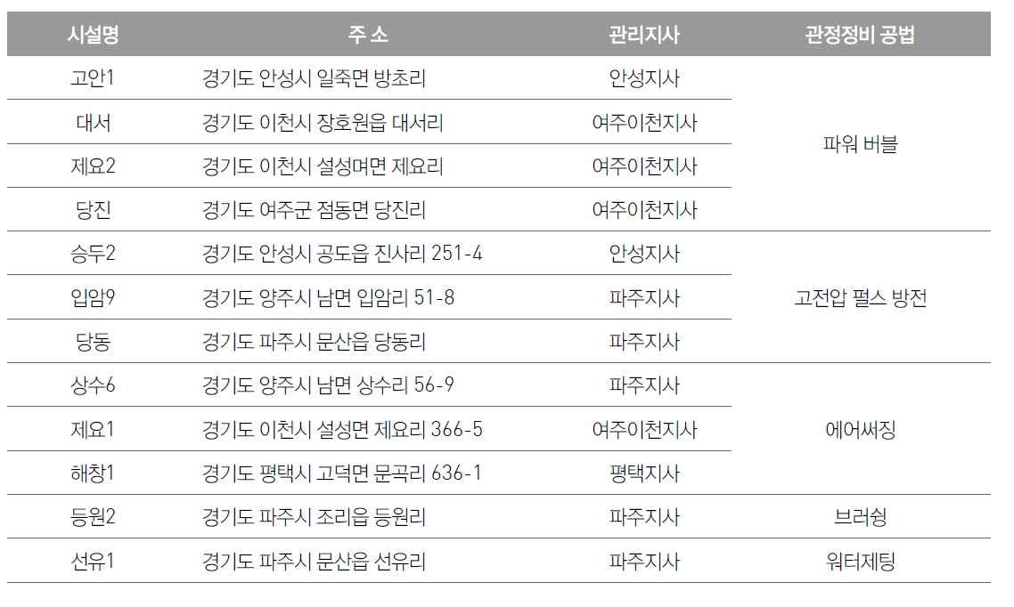 시험대상 농어업용 공공관정 현황