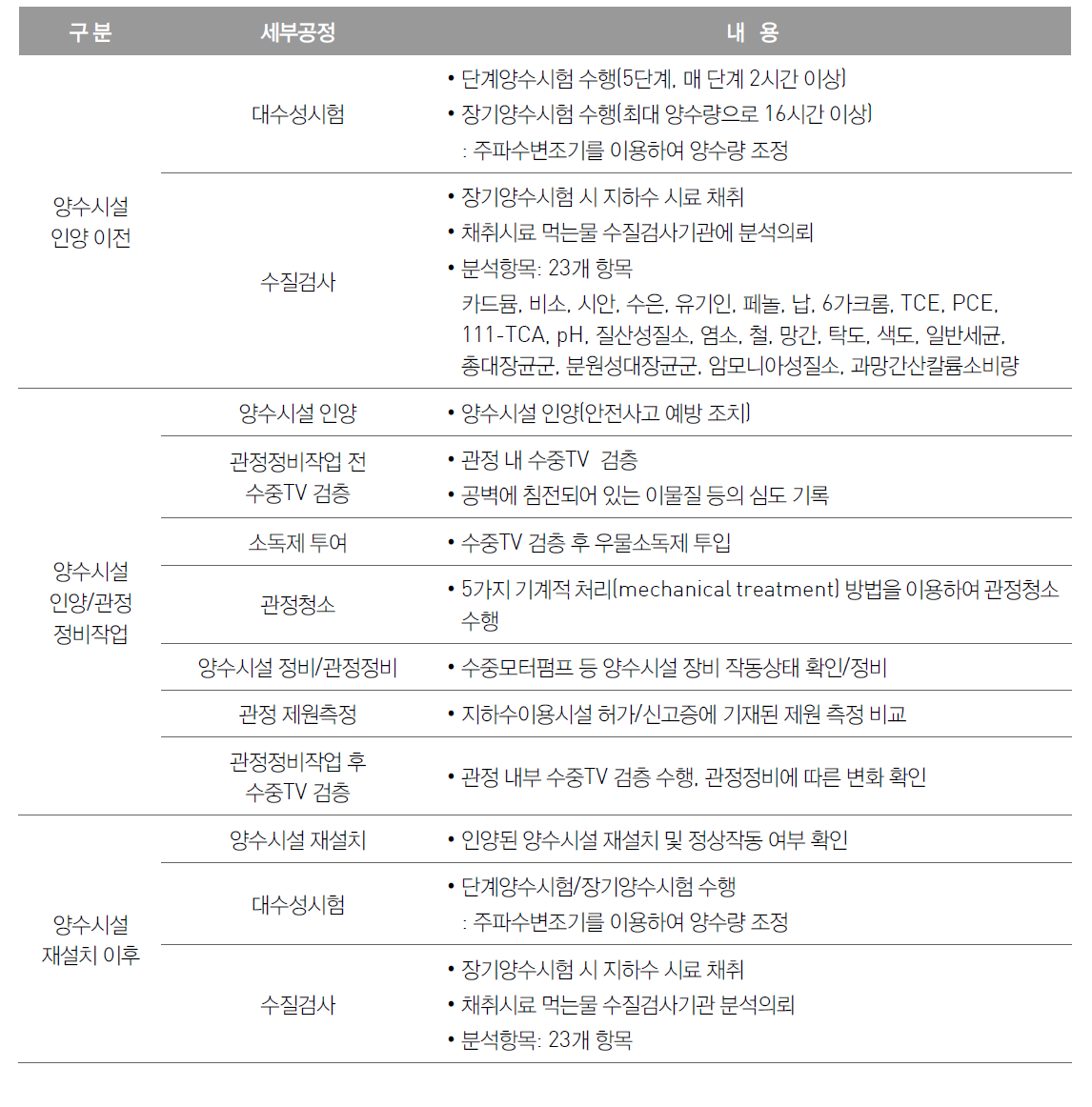 단계별 현장시험 순서 및 세부내용