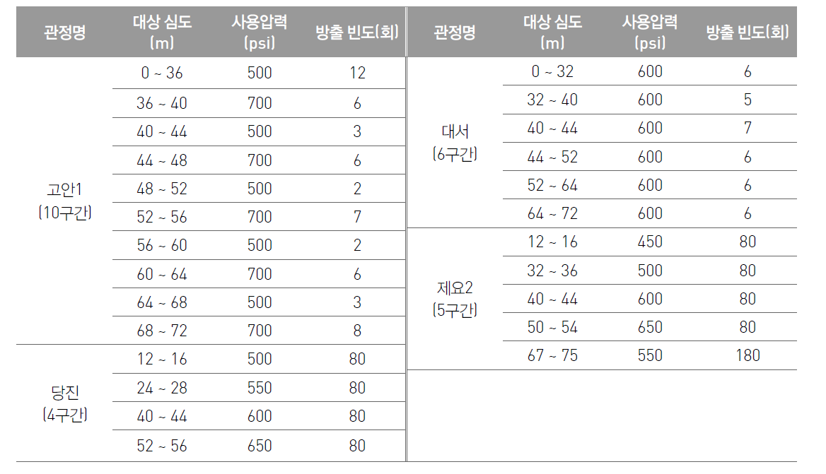 관정별 파워 버블 방법 적용 대상 심도별 사용압력 및 방출 빈도