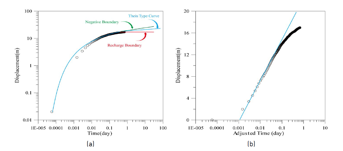 대수층 유형 및 경계면 추정에 따른 표준곡선(type curve) 매칭 방법: Theis 곡선법에 의한 경계면 효과 추정(a)과 Cooper-Jacob법의 직선해석 구간(b)
