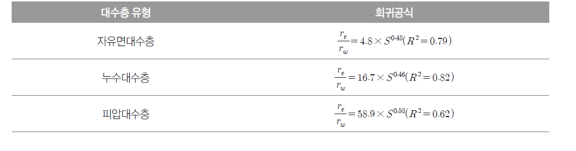 대수층 유형에 따른 단공양수시험의 저류계수 보정 회귀공식