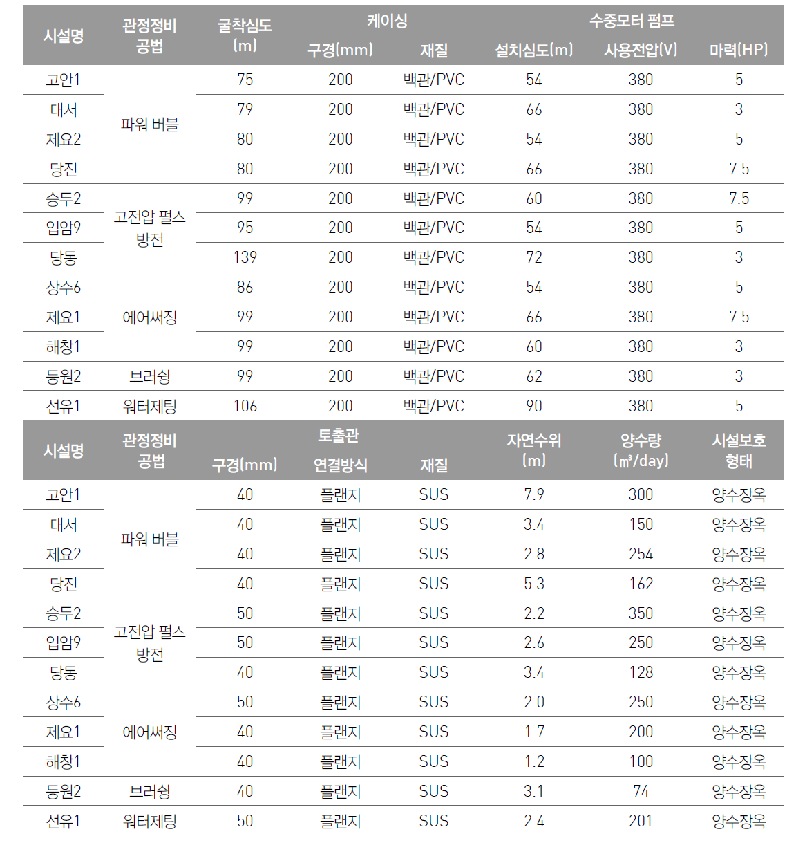 시설별 관정 및 양수시설 제원