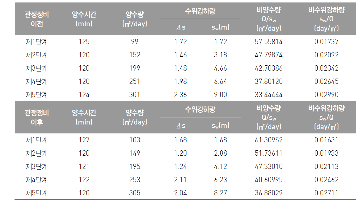 고안1 관정에 대한 관정정비 전·후 단계양수시험 결과