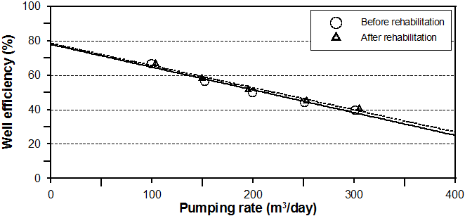 고안1 관정에 대한 관정정비 전·후 양수량에 대한 우물효율