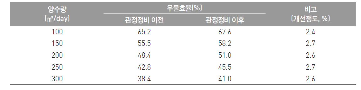 고안1 관정에 대한 관정정비 전·후 양수량에 따른 우물효율의 변화 비교