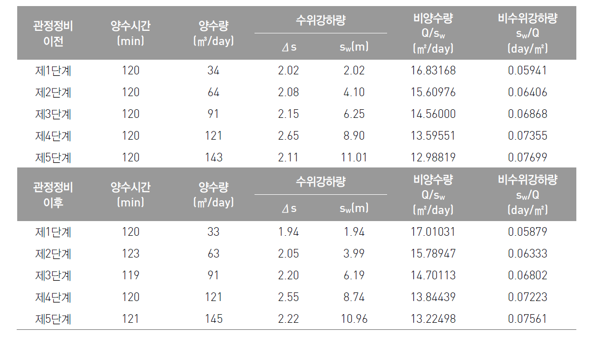 대서 관정에 대한 관정정비 전·후 단계양수시험 결과