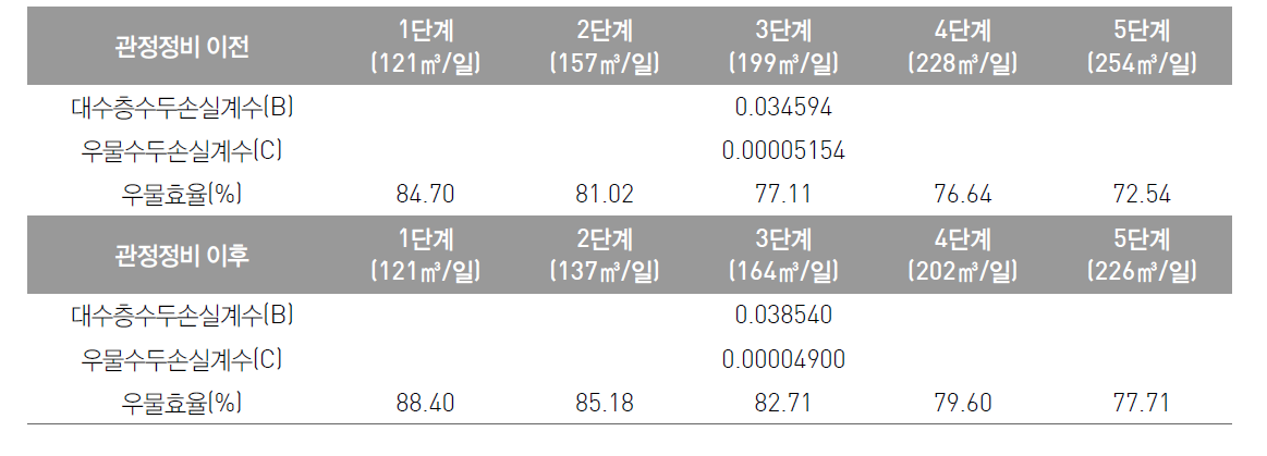 제요2 관정에 대한 관정정비 전·후 각 단계별 B, C 및 우물효율