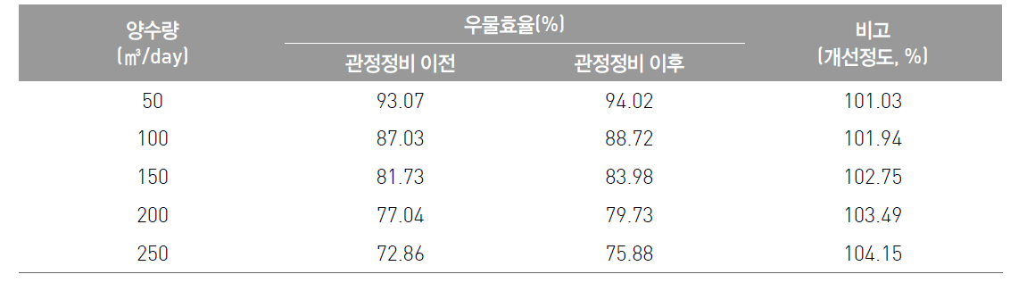 제요2 관정에 대한 관정정비 전·후 양수량에 따른 우물효율의 변화 비교