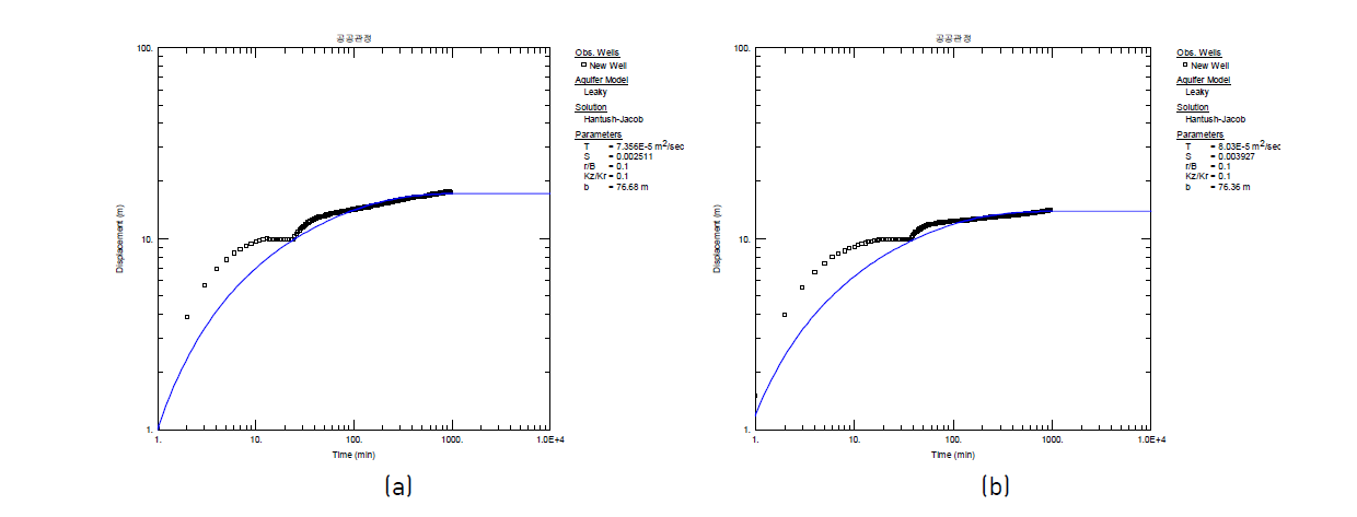 제요2 관정에 대한 관정정비 전·후 장기양수시험 결과: 관정정비 이전 Theis 해석(a) 및 관정정비 이후의 Theis 해석(b)