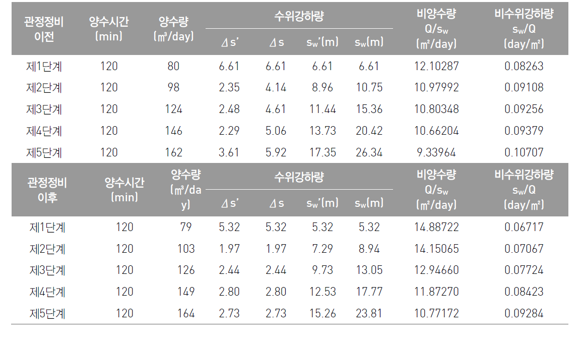 당진 관정에 대한 관정정비 전·후 단계양수시험 결과