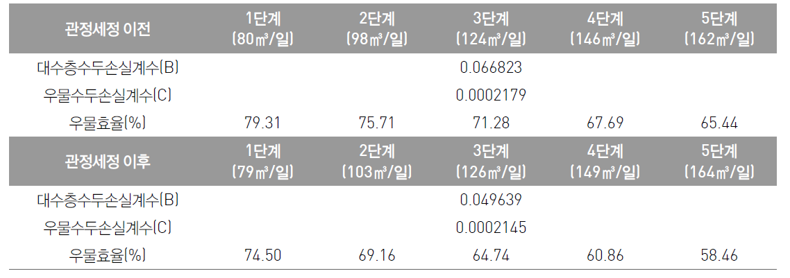 당진 관정에 대한 관정정비 전·후 각 단계별 B, C 및 우물효율