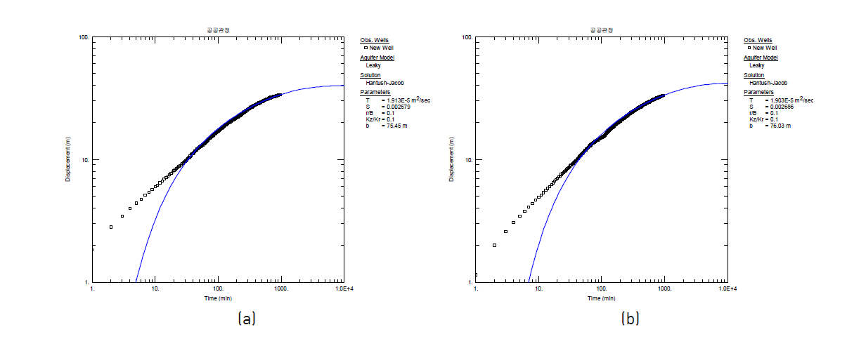 당진 관정에 대한 관정정비 전·후 장기양수시험 결과: 관정정비 이전 Theis 해석(a) 및 관정정비 이후의 Theis 해석(b)
