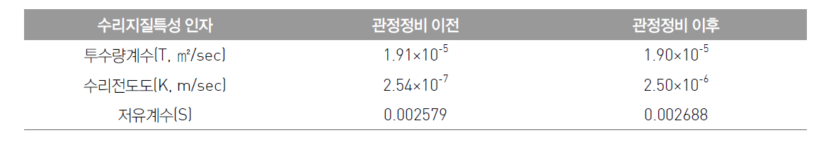 당진 관정에 대한 관정정비 전·후 장기양수시험 결과