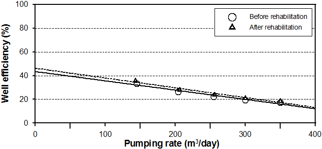 승두2 관정에 대한 관정정비 전·후 양수량에 대한 우물효율
