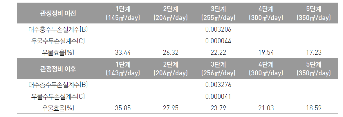 승두2 관정에 대한 관정정비 전·후 각 단계별 B, C 및 우물효율