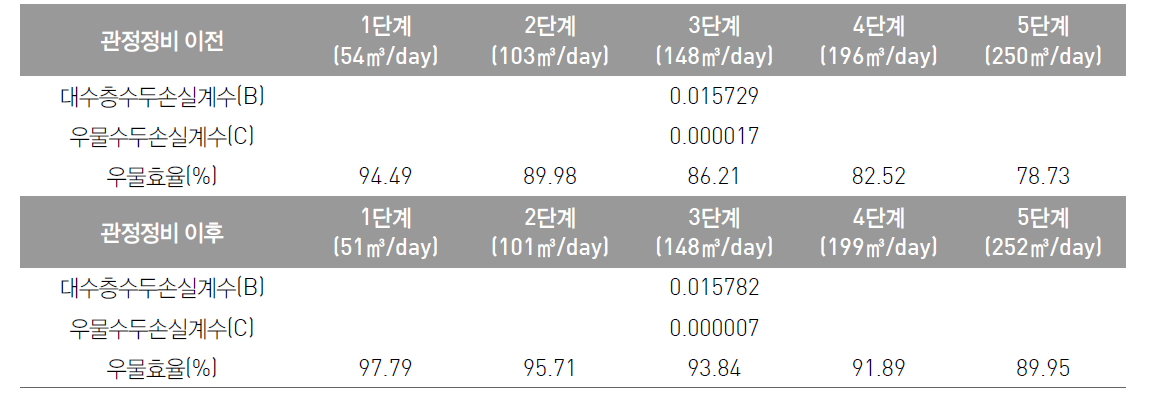 입암9 관정에 대한 관정정비 전·후 각 단계별 B, C 및 우물효율