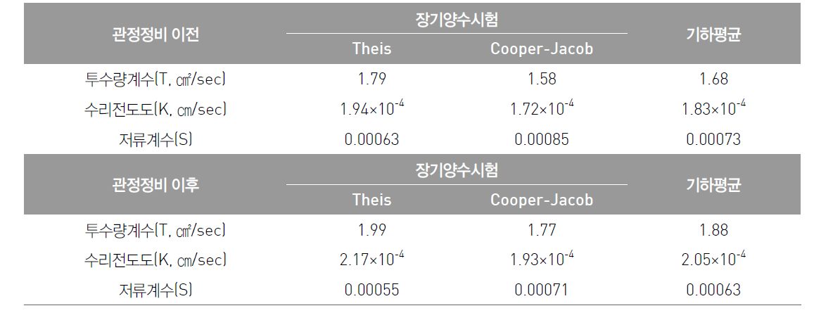 입암9 관정에 대한 관정정비 전·후 장기양수시험 결과표