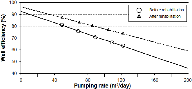 당동 관정에 대한 관정정비 전·후 양수량에 대한 우물효율
