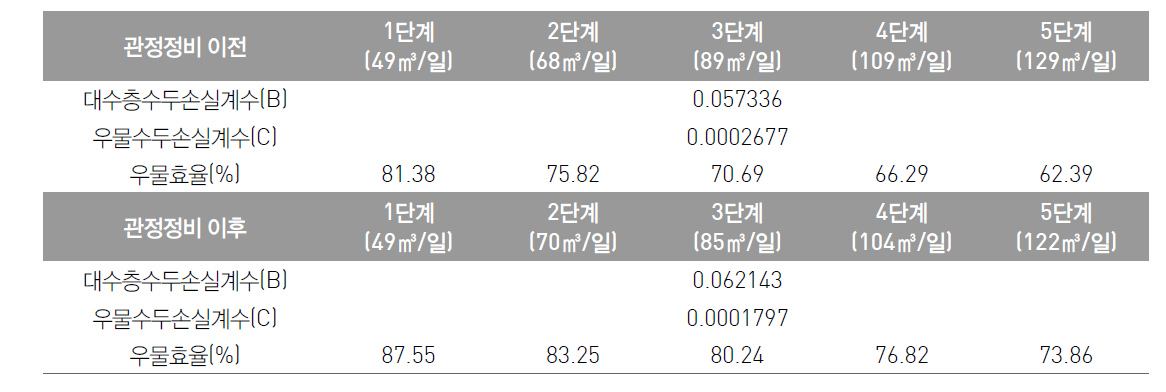 당동 관정에 대한 관정정비 전·후 각 단계별 B, C 및 우물효율