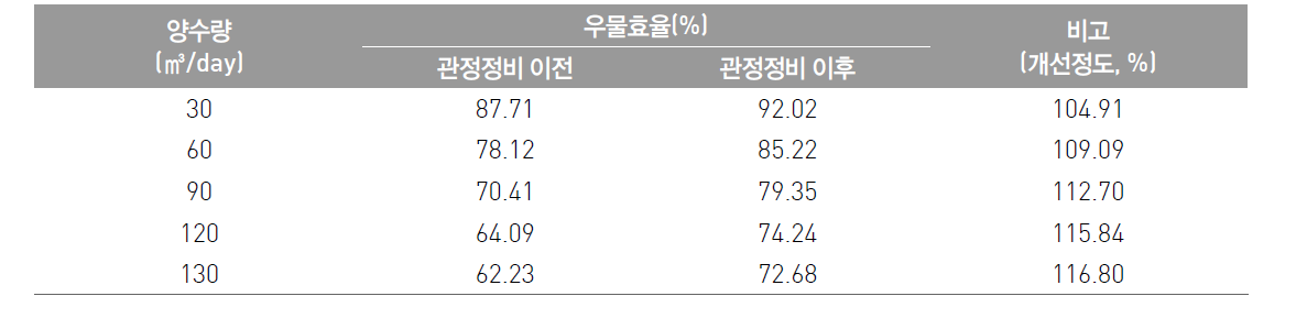 당동 관정에 대한 관정정비 전·후 양수량에 따른 우물효율의 변화 비교