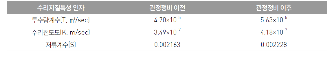 당동 관정에 대한 관정정비 전·후 장기양수시험 결과표