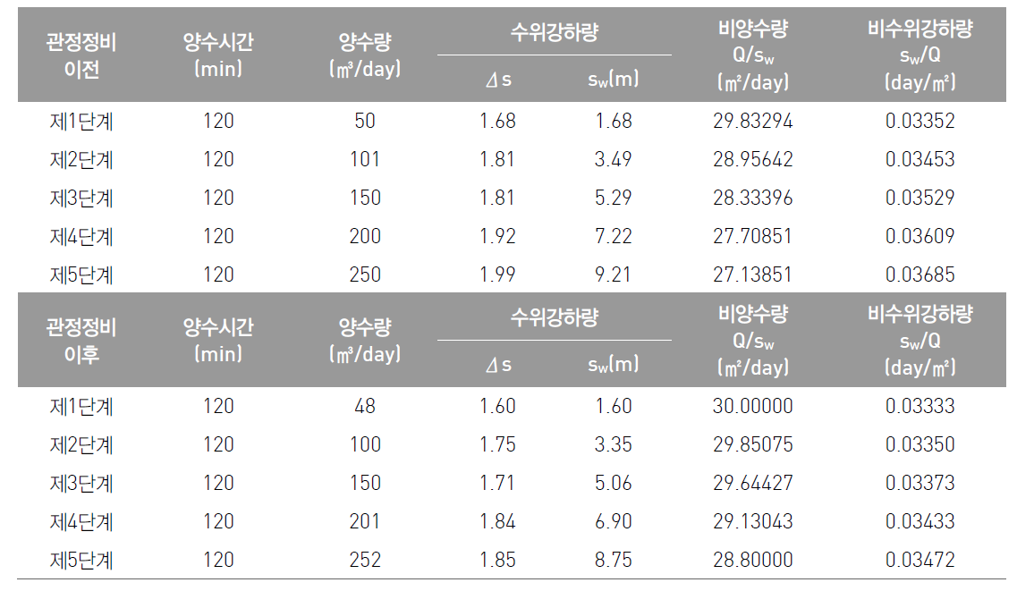 상수6 관정에 대한 관정정비 전·후 단계양수시험 결과