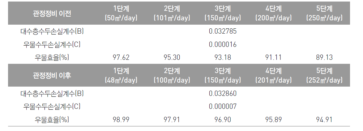 상수6 관정에 대한 관정정비 전·후 각 단계별 B, C 및 우물효율