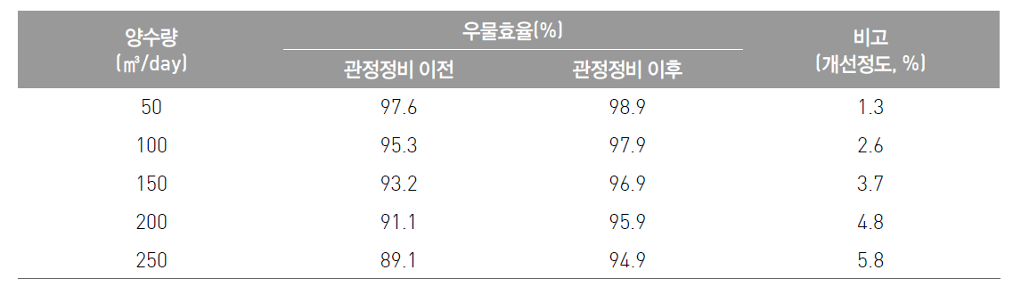 상수6 관정에 대한 관정정비 전·후 양수량에 따른 우물효율의 변화 비교