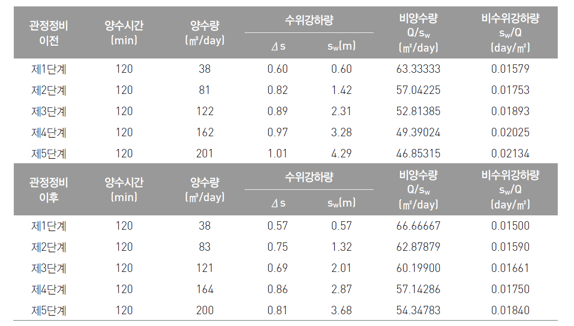 제요1 관정에 대한 관정정비 전·후 단계양수시험 결과표