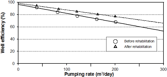 제요1 관정에 대한 관정정비 전·후 양수량에 대한 우물효율