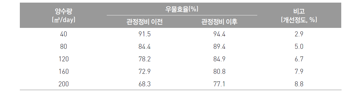 제요1 관정에 대한 관정정비 전·후 양수량에 따른 우물효율의 변화 비교