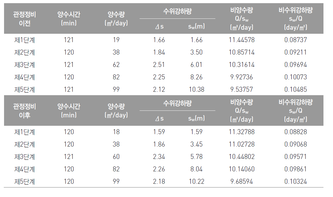 해창1 관정에 대한 관정정비 전·후 단계양수시험 결과표