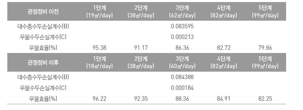 해창1 관정에 대한 관정정비 전·후 각 단계별 B, C 및 우물효율