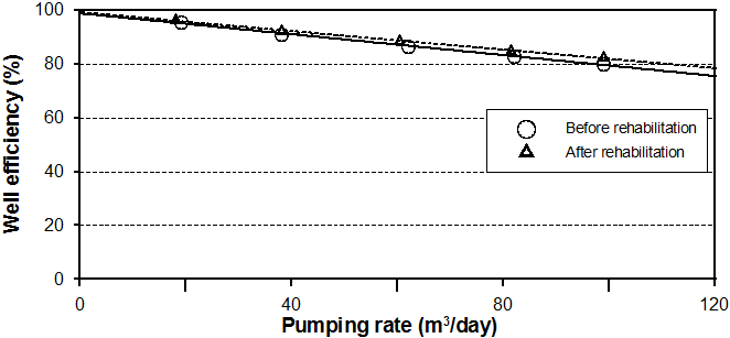 해창1 관정에 대한 관정정비 전·후 양수량에 대한 우물효율