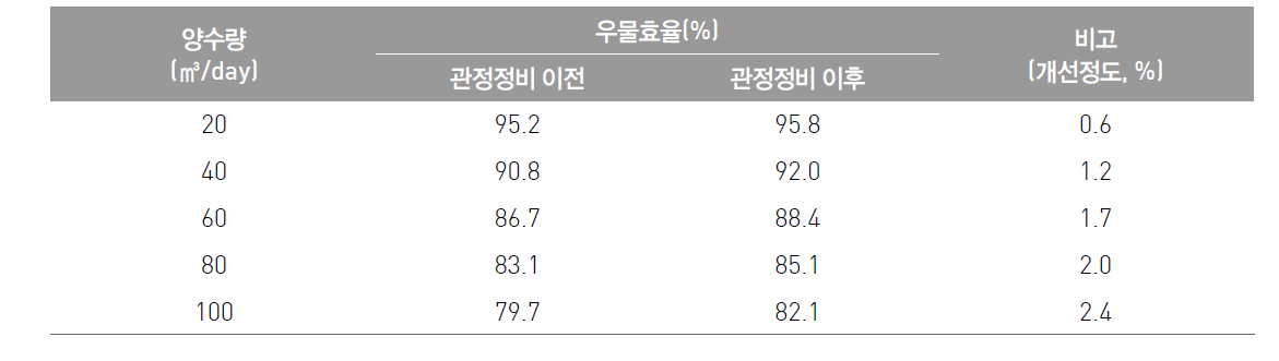 해창1 관정에 대한 관정정비 전·후 양수량에 따른 우물효율의 변화 비교