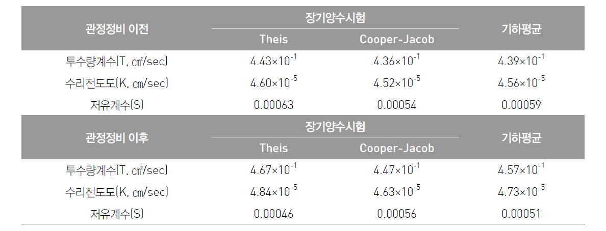 해창1 관정에 대한 관정정비 전·후 장기양수시험 결과표