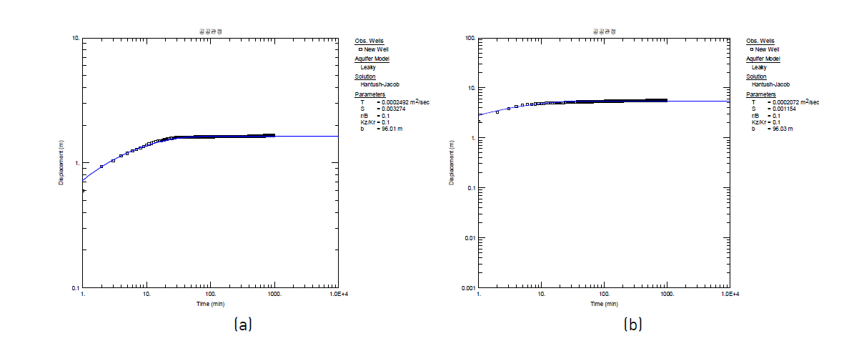 등원2 관정에 대한 관정정비 전·후 장기양수시험 결과: 관정정비 이전 Theis 해석(a) 및 관정정비 이후의 Theis 해석(b)