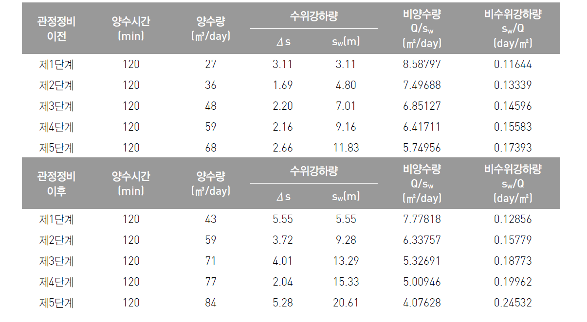 선유1 관정에 대한 관정정비 전·후 단계양수시험 결과