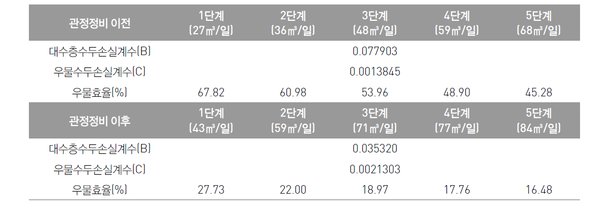 선유1 관정에 대한 관정정비 전·후 각 단계별 B, C 및 우물효율