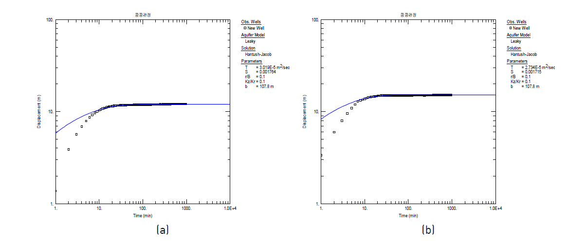 선유1 관정에 대한 관정정비 전·후 장기양수시험 결과: 관정정비 이전 Theis 해석(a) 및 관정정비 이후의 Theis 해석(b)