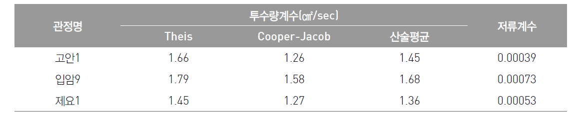 관정별 투수량계수 및 저류계수 산출 결과