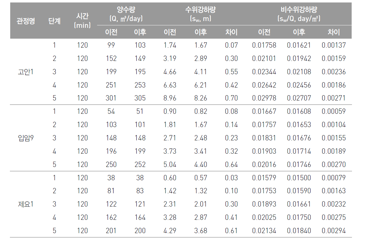 관정정비 전후 단계양수시험 결과 요약