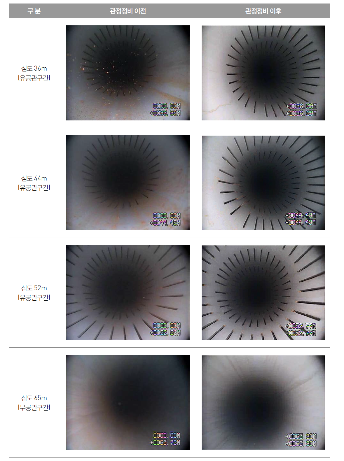 고안1 관정에 대한 관정정비 전·후 수중TV 검층 결과