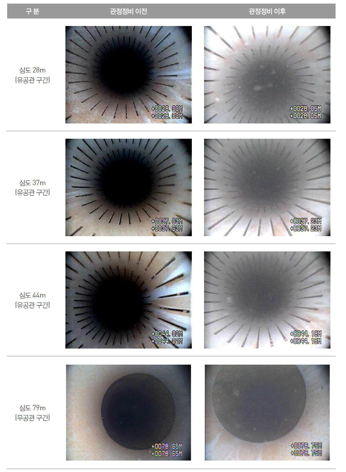 입암9 관정에 대한 관정정비 전·후 수중TV 검층 결과