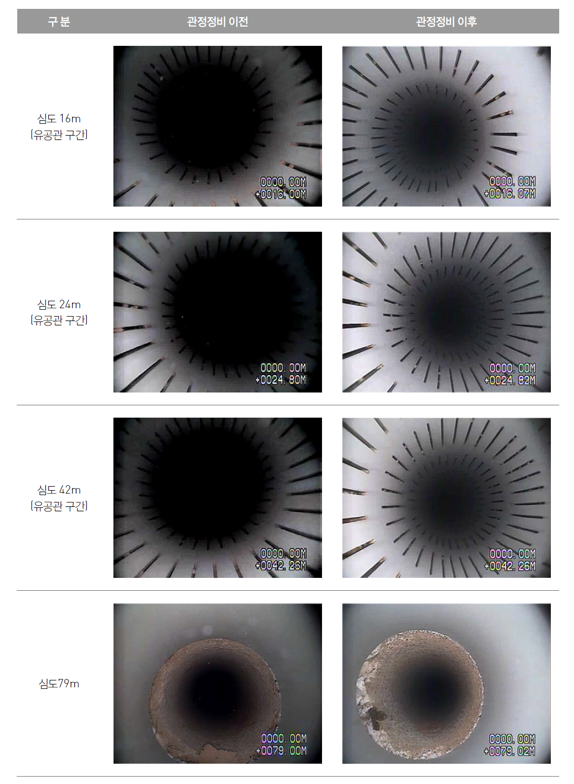 제요1 관정에 대한 관정정비 전·후 수중TV 검층 결과